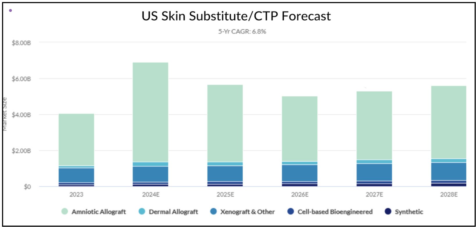 Table 3. US Skin Substitute CTP Forecast v3